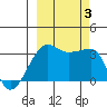 Chuginadak Island tide chart for Tuesday, October 3, 2023