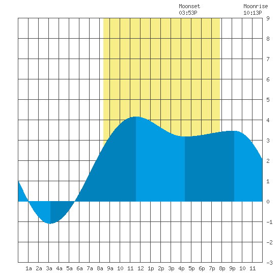 Chuginadak Island tide chart for Wednesday, October 4, 2023