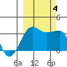 Chuginadak Island tide chart for Wednesday, October 4, 2023