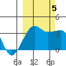 Chuginadak Island tide chart for Thursday, October 5, 2023