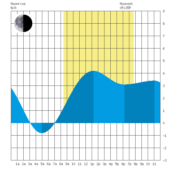 Chuginadak Island tide chart for Friday, October 6, 2023