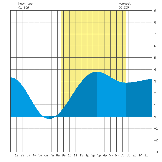 Chuginadak Island tide chart for Sunday, October 8, 2023
