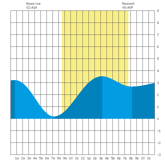 Chuginadak Island tide chart for Monday, October 9, 2023