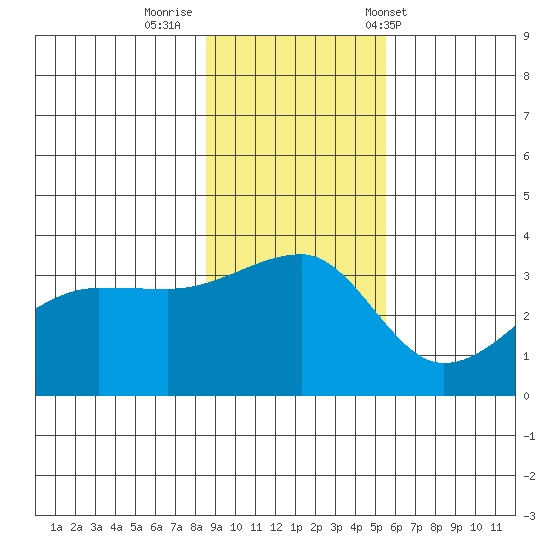 Chuginadak Island tide chart for Friday, November 10, 2023