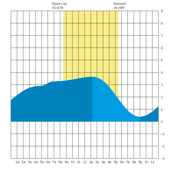Chuginadak Island tide chart for Saturday, November 11, 2023