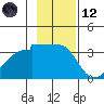 Chuginadak Island tide chart for Sunday, November 12, 2023