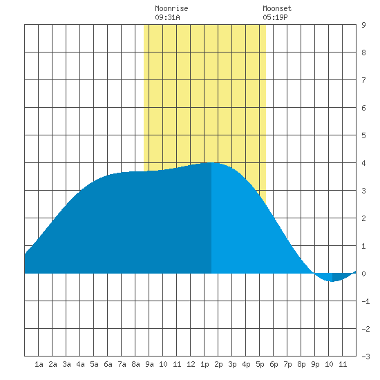 Chuginadak Island tide chart for Monday, November 13, 2023