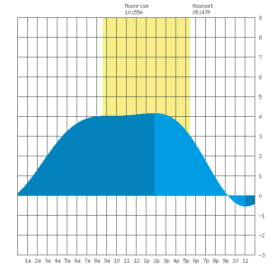 Chuginadak Island tide chart for Tuesday, November 14, 2023