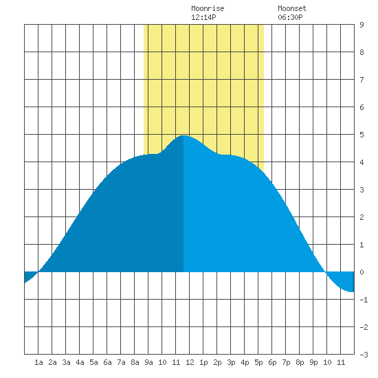 Chuginadak Island tide chart for Wednesday, November 15, 2023