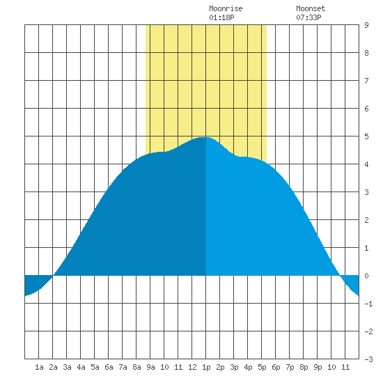 Chuginadak Island tide chart for Thursday, November 16, 2023
