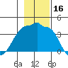 Chuginadak Island tide chart for Thursday, November 16, 2023