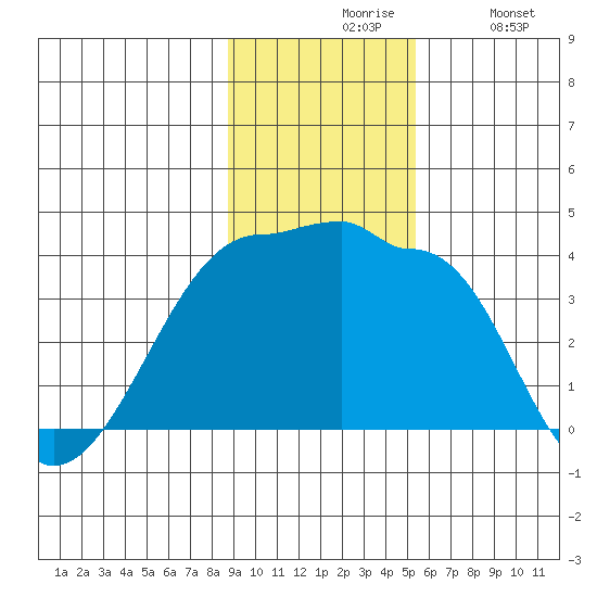 Chuginadak Island tide chart for Friday, November 17, 2023