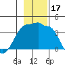 Chuginadak Island tide chart for Friday, November 17, 2023