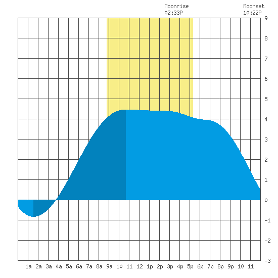 Chuginadak Island tide chart for Saturday, November 18, 2023