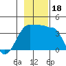 Chuginadak Island tide chart for Saturday, November 18, 2023