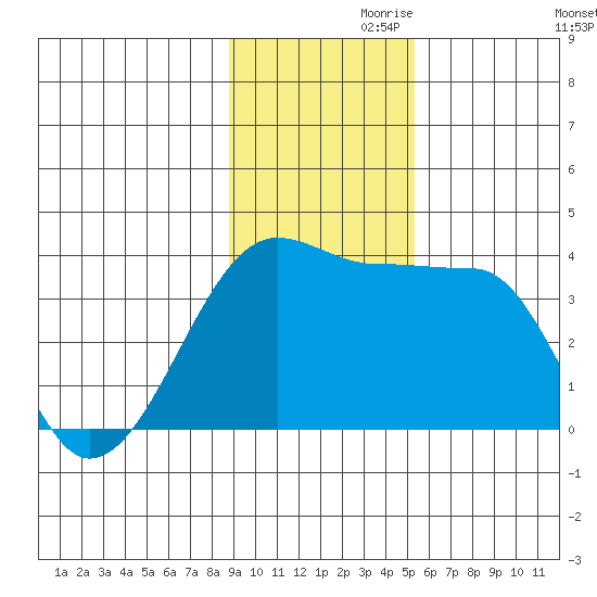 Chuginadak Island tide chart for Sunday, November 19, 2023