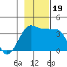 Chuginadak Island tide chart for Sunday, November 19, 2023