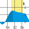 Chuginadak Island tide chart for Wednesday, November 1, 2023