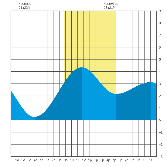 Chuginadak Island tide chart for Tuesday, November 21, 2023