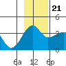 Chuginadak Island tide chart for Tuesday, November 21, 2023