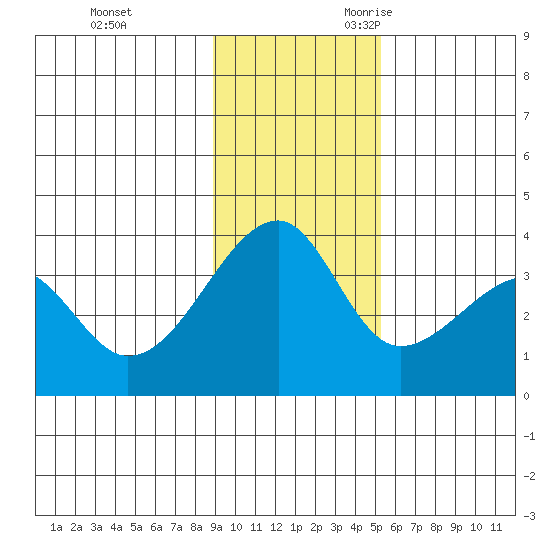 Chuginadak Island tide chart for Wednesday, November 22, 2023
