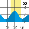 Chuginadak Island tide chart for Wednesday, November 22, 2023