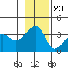 Chuginadak Island tide chart for Thursday, November 23, 2023