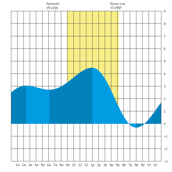 Chuginadak Island tide chart for Friday, November 24, 2023