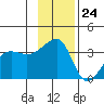Chuginadak Island tide chart for Friday, November 24, 2023