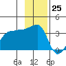 Chuginadak Island tide chart for Saturday, November 25, 2023