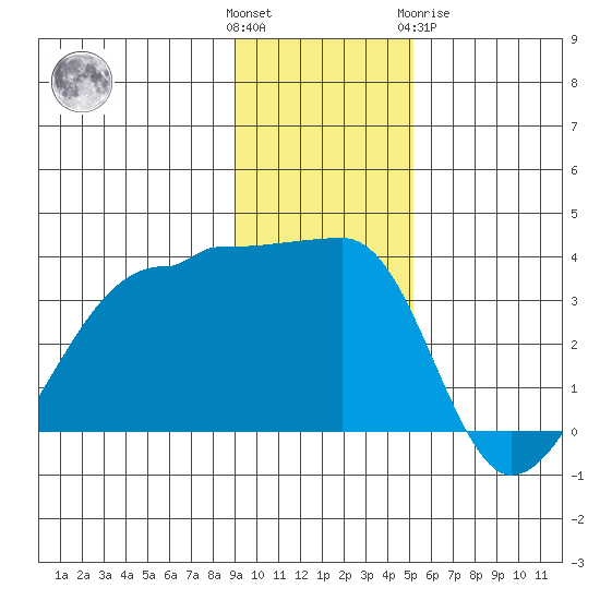 Chuginadak Island tide chart for Sunday, November 26, 2023