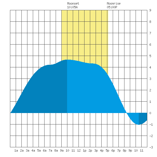Chuginadak Island tide chart for Monday, November 27, 2023