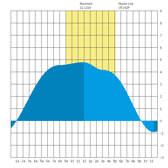 Chuginadak Island tide chart for Tuesday, November 28, 2023