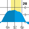 Chuginadak Island tide chart for Tuesday, November 28, 2023