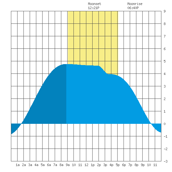 Chuginadak Island tide chart for Wednesday, November 29, 2023