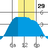 Chuginadak Island tide chart for Wednesday, November 29, 2023
