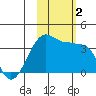 Chuginadak Island tide chart for Thursday, November 2, 2023