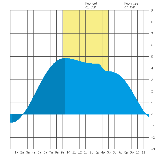 Chuginadak Island tide chart for Thursday, November 30, 2023