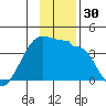 Chuginadak Island tide chart for Thursday, November 30, 2023