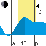 Chuginadak Island tide chart for Saturday, November 4, 2023