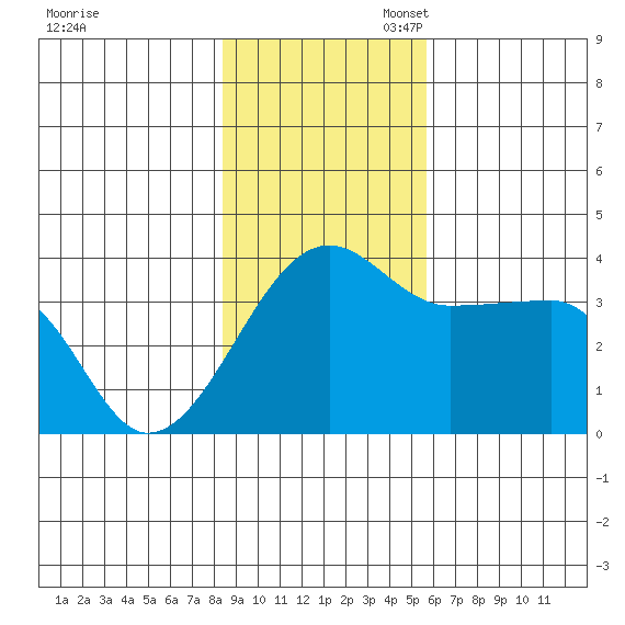 Chuginadak Island tide chart for Sunday, November 5, 2023