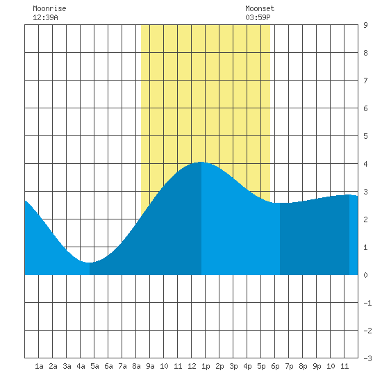 Chuginadak Island tide chart for Monday, November 6, 2023