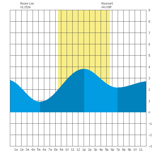 Chuginadak Island tide chart for Tuesday, November 7, 2023