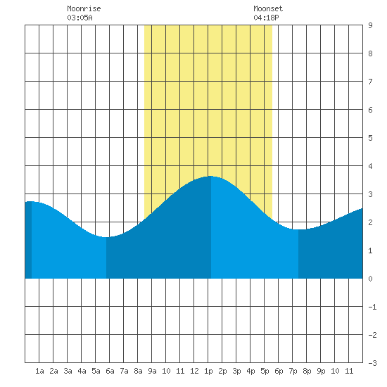 Chuginadak Island tide chart for Wednesday, November 8, 2023