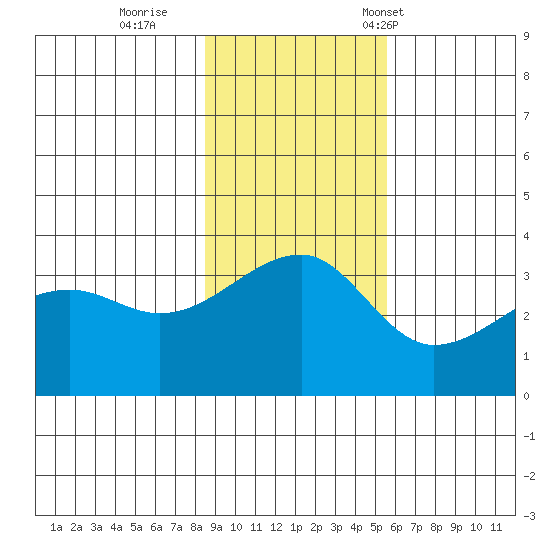 Chuginadak Island tide chart for Thursday, November 9, 2023