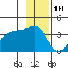 Chuginadak Island tide chart for Sunday, December 10, 2023
