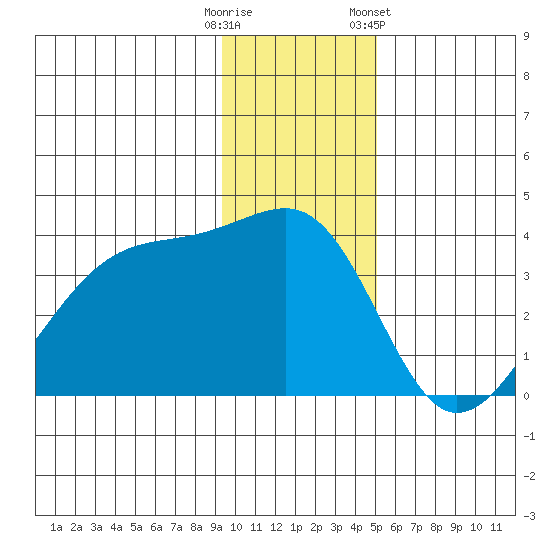 Chuginadak Island tide chart for Monday, December 11, 2023