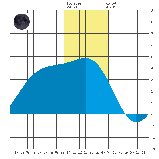 Chuginadak Island tide chart for Tuesday, December 12, 2023