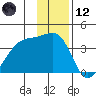 Chuginadak Island tide chart for Tuesday, December 12, 2023