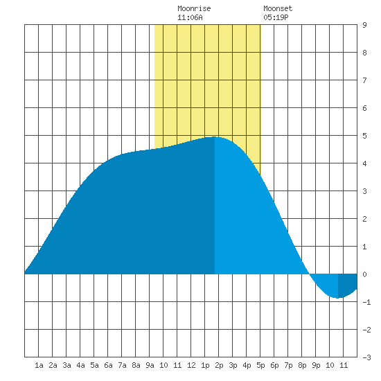 Chuginadak Island tide chart for Wednesday, December 13, 2023